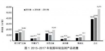 環(huán)境監測領(lǐng)域740億市場(chǎng)待開(kāi)！監測治理成為生態(tài)環(huán)境“頂梁柱”
