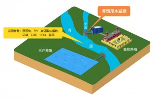 新品發(fā)布 | 同陽(yáng)科技水產(chǎn)養殖尾水在線(xiàn)監測系統助力養殖尾水污染防治