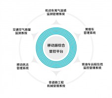解決方案 | 同陽(yáng)科技移動(dòng)源綜合管控平臺